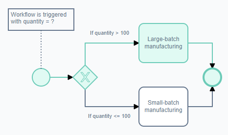 The same process diagram explained earlier: it contains a start event, an exclusive gateway, and two tasks: one for large-batch processing and the other for small-batch processing. The purpose of the image is to show how the diagram executed. The following sections are highlighted green, indicating that they were executed without error: start event, gateway, LARGE-batch manufacturing, end event, and the flow elements between these elements.